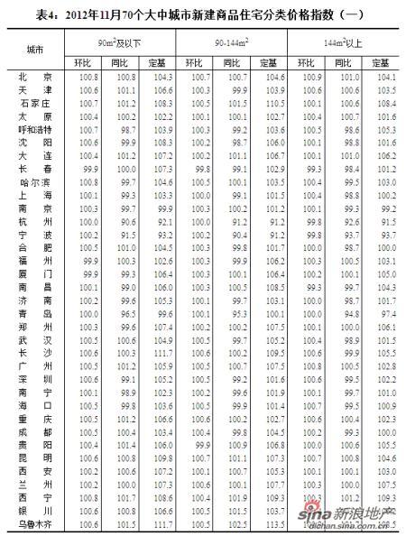 统计局：11月70城房价53城上涨 涨幅未超过1%