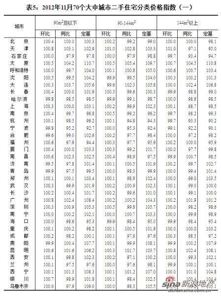 统计局：11月70城房价53城上涨 涨幅未超过1%