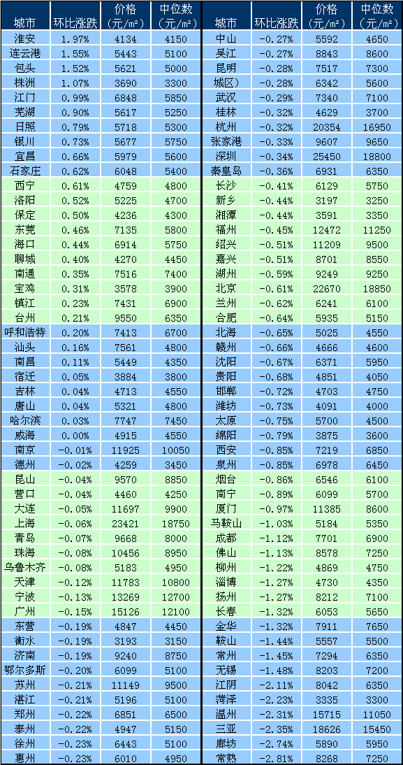 2月百城住宅价格指数  吴江2月份住宅价格环比跌0.27% 