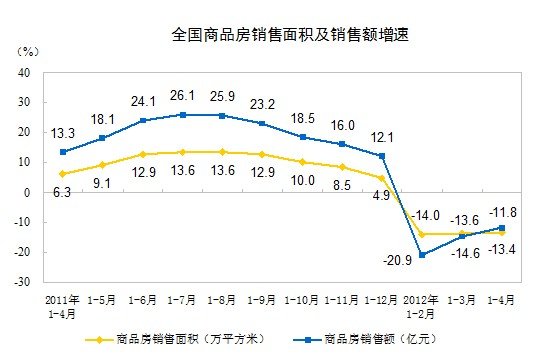 1-4月全国商品房销售面积同比降13.4% 
