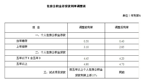 苏州下调公积金贷款利率 贷40万30年省17409.6元