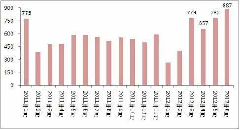 CRIC：政策现趋缓迹象 房价年底将涨回调控前水平