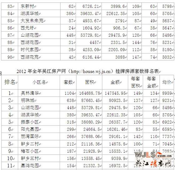 2012年吴江二手房市场分析