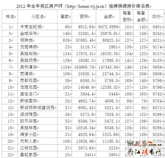 2012年吴江二手房市场分析