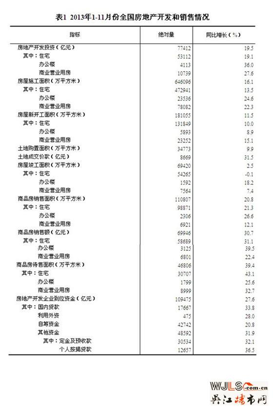 今年一月到十一月全国房地产开发和销售情况