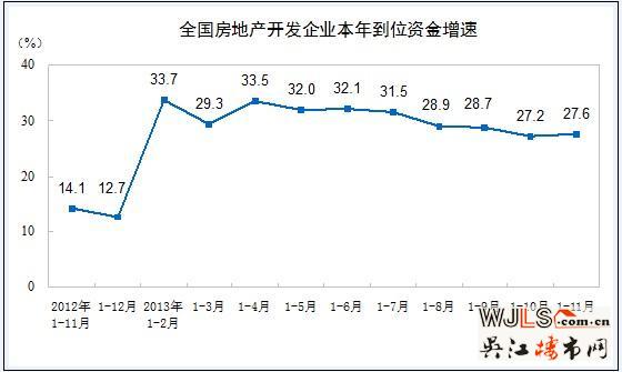 今年一月到十一月全国房地产开发和销售情况