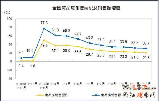今年一月到十一月全国房地产开发和销售情况