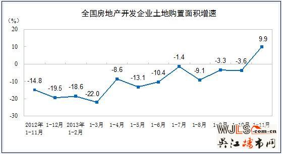 今年一月到十一月全国房地产开发和销售情况