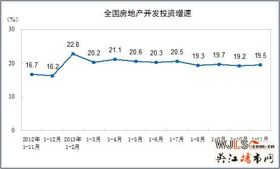 今年一月到十一月全国房地产开发和销售情况