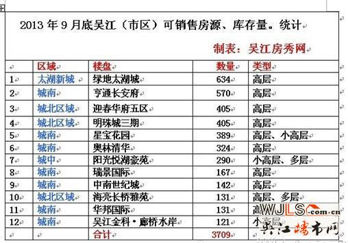 9月底吴江市区住宅楼盘库存超7000套