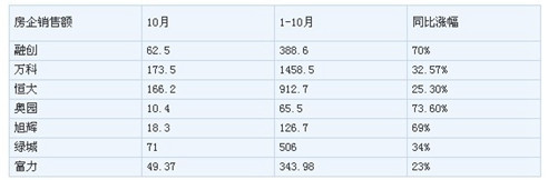 多家房企前10月销售业绩创纪录