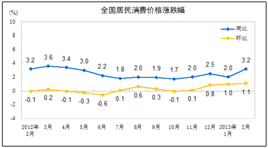 2月份CPI同比上涨3.2%  居住价格同比上涨2.8%