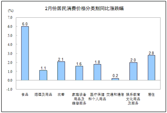 2月份CPI同比上涨3.2%  居住价格同比上涨2.8%