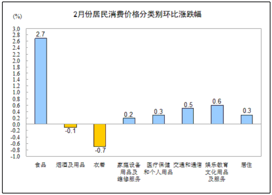 2月份CPI同比上涨3.2%  居住价格同比上涨2.8%