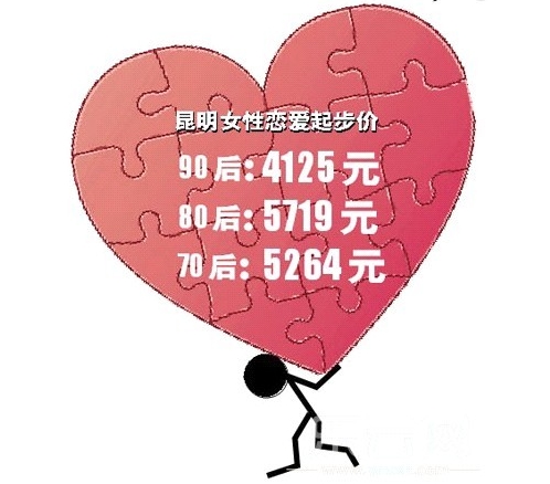 昆明80女性恋爱起步价5719元 90后最低4125元 