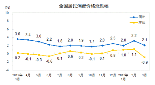 鼠标点击放大图片 3月CPI同比上涨2.1% 住房租金价格上涨3.7%