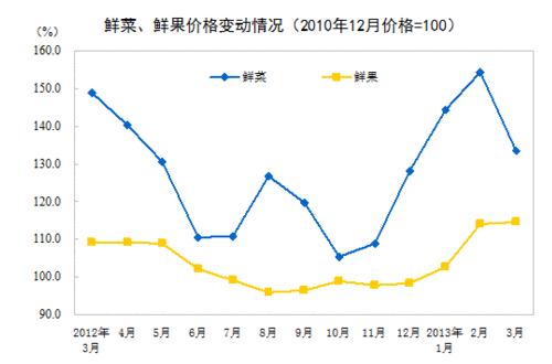 鼠标点击放大图片 3月CPI同比上涨2.1% 住房租金价格上涨3.7%