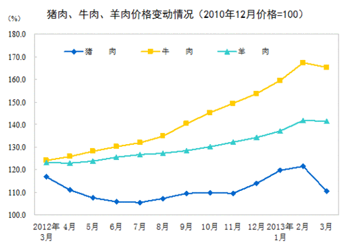 鼠标点击放大图片 3月CPI同比上涨2.1% 住房租金价格上涨3.7%