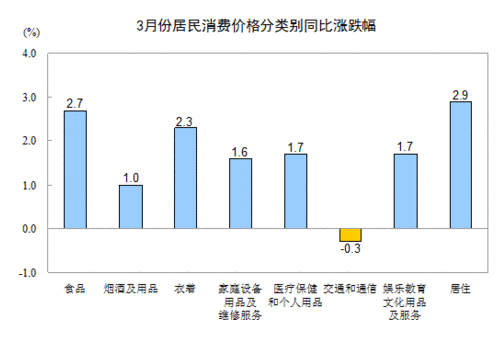 鼠标点击放大图片 3月CPI同比上涨2.1% 住房租金价格上涨3.7%