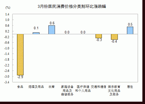 鼠标点击放大图片 3月CPI同比上涨2.1% 住房租金价格上涨3.7%