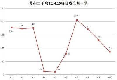 苏州二手房4.1-4.10日均成交示意图