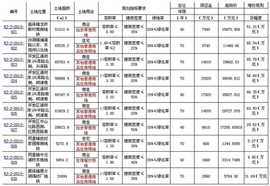 吴江10宗地块 44.5万方土地近日挂牌上市