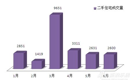 上半年苏州二手房月成交表 上半年苏州二手房月成交表