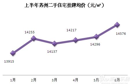 上半年苏州二手住宅卖了22463套 同比大涨171%