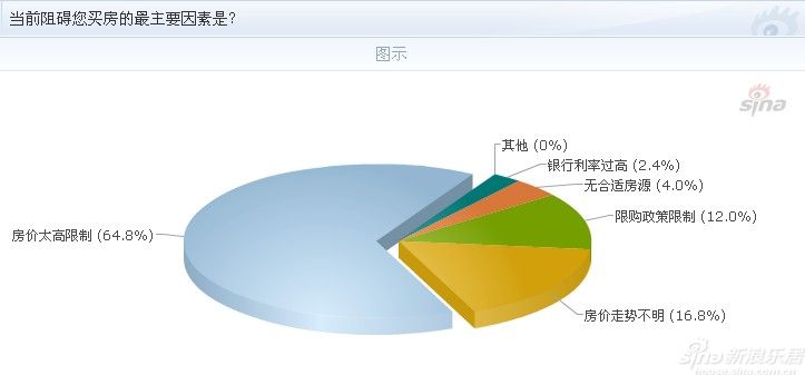 苏州住宅成交连跌3个月 高房价已成买房最大阻碍