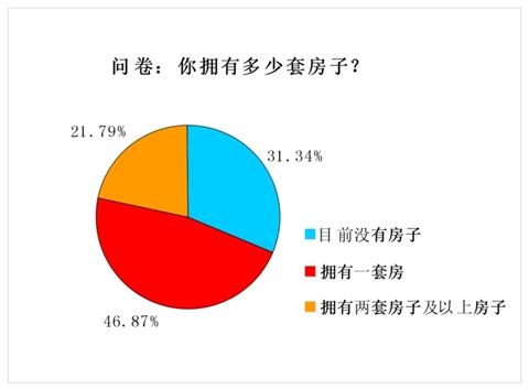 ●无房户中20-29岁超半数●30-39岁更爱买房投资