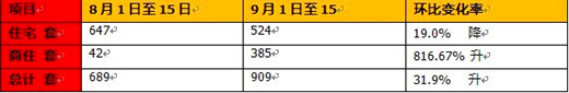 9月过半吴江楼市成交总量上升住宅小跌