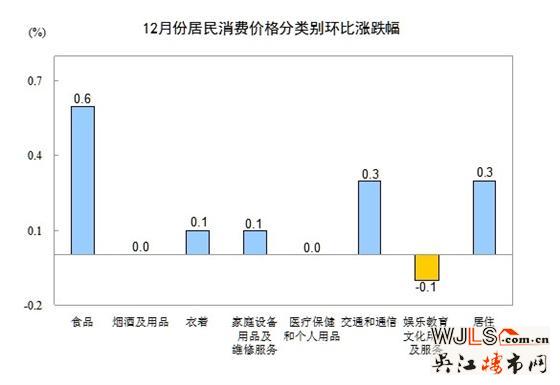 去年十二月份居民消费价格变动情况 