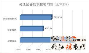 吴江城区住宅挂牌均价指数发布