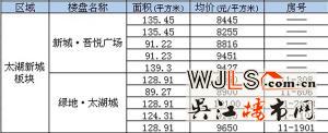 吴江城区住宅挂牌均价指数发布