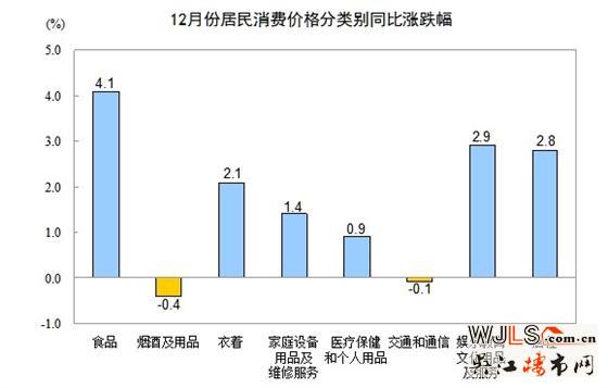 去年十二月份居民消费价格变动情况 