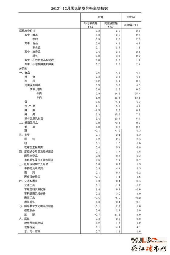 去年十二月份居民消费价格变动情况 