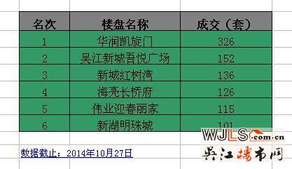 吴江银十热销百套房源 有你看上的楼盘吗