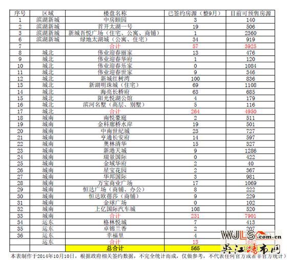 吴江“金九”签约565套 “金九不金”成交再跌