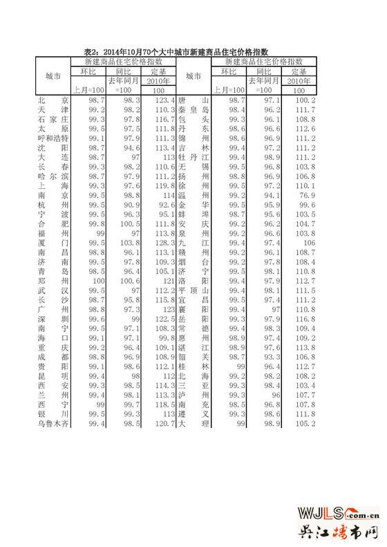 统计局发布10月房价指数 一年前购房者全面亏损