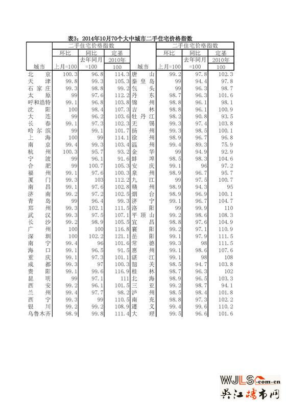 统计局发布10月房价指数 一年前购房者全面亏损