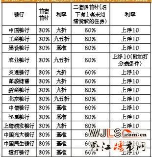 房贷市场升温助楼市回暖 多数银行执行九至九五折