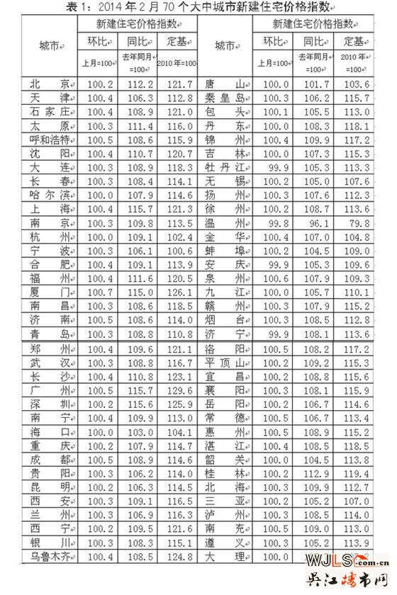 今年二月份七十个大中城市住宅销售价格变动情况 