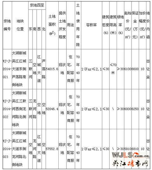 继3月6日之后太湖新城再次大幅度推地