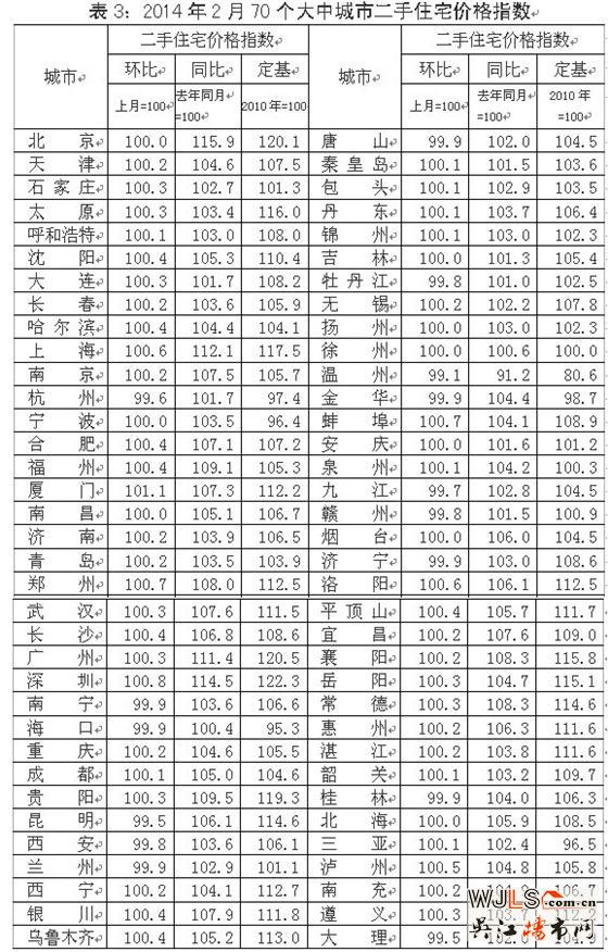 今年二月份七十个大中城市住宅销售价格变动情况 