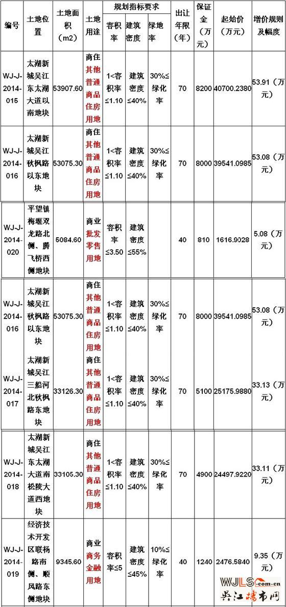 太湖新城再端4宗商住用地 楼面起拍价最高6909元/平