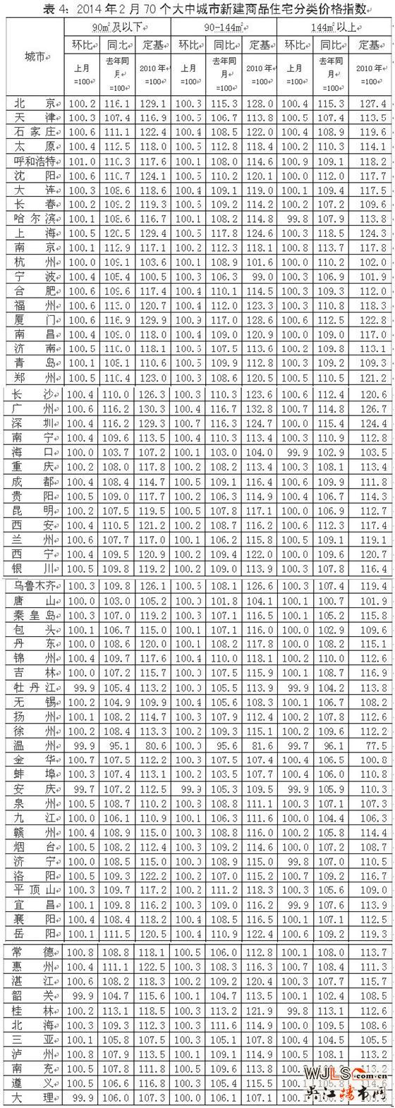 今年二月份七十个大中城市住宅销售价格变动情况 