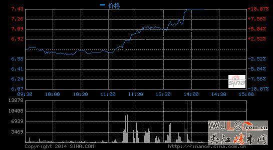 “双向调控”  地产股持续飚升
