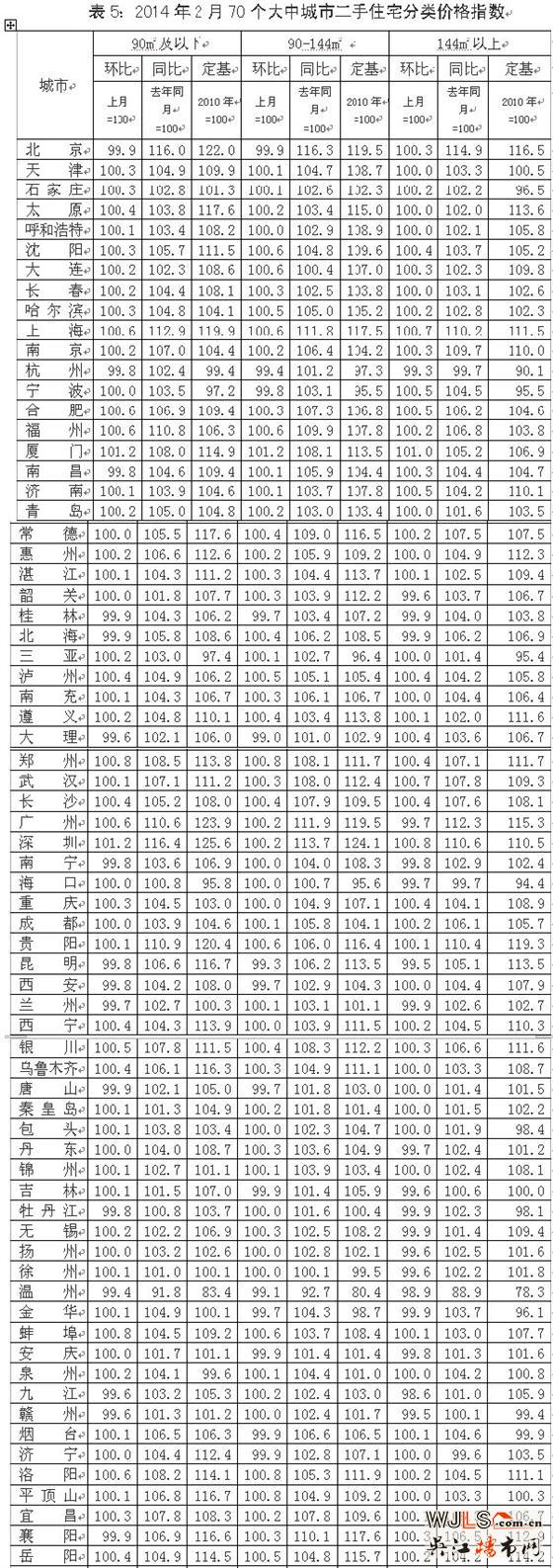 今年二月份七十个大中城市住宅销售价格变动情况 