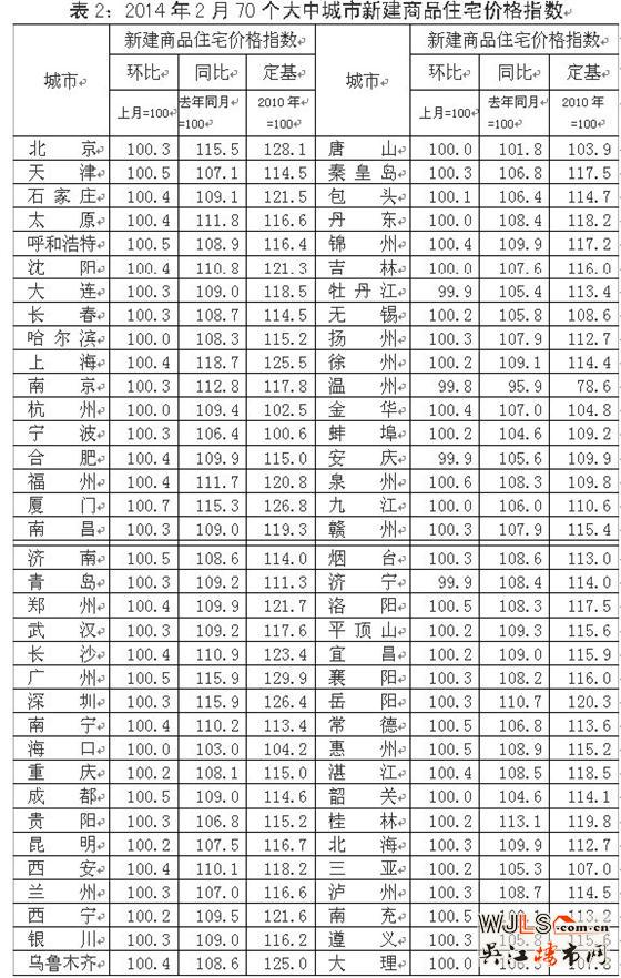 今年二月份七十个大中城市住宅销售价格变动情况 