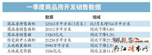 商品房库存量不断累积 销售下滑